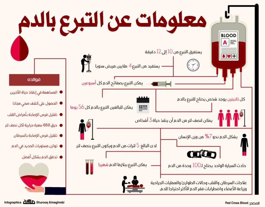 التبرع بالدم