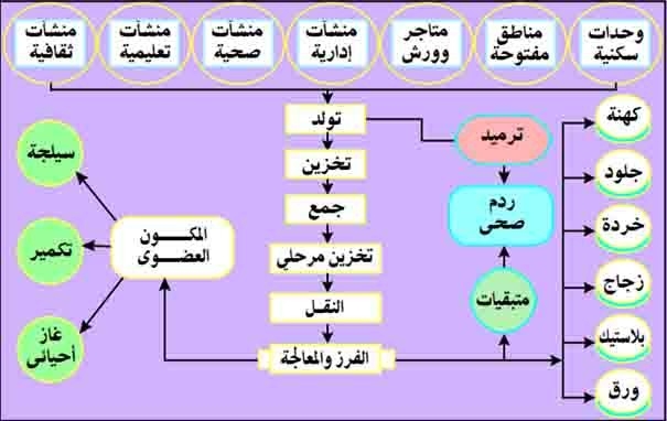 منظومة التداول والإدارة السليمة لنفايات البلدية الصلبة